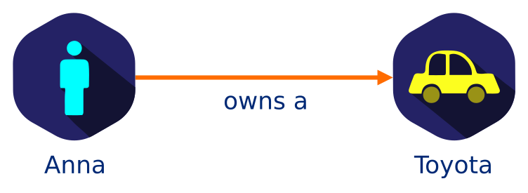 where Anna is subject, owns is predicate, and Toyota is object